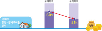 올해 1세대1주택자 주택 재산세 60%→45%