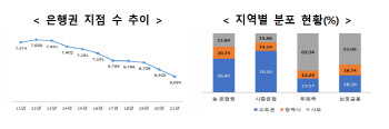 우체국서도 은행 업무 본다…사라지는 점포 대안될까