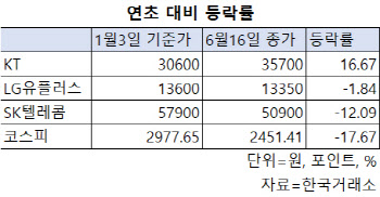 약세장 선방하는 통신株…올해 확실한 이익 기대 덕분