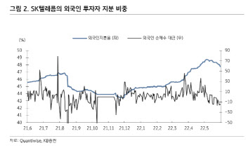 SK텔레콤, 배당수익률 7% 전망…수익성 개선도 기대 -KB