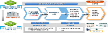 산업부, 중견기업 신성장동력 발굴에 5년간 480억원 지원