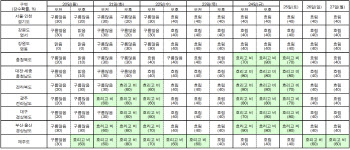 20일부터 제주·남해안 '장마' 시작…주말 내륙은 '폭염'