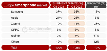 삼성폰, 1분기 유럽시장 선두지켰지만…출하량은 16% ↓