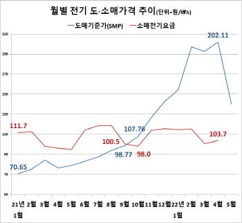 전기산업계 "원가 기반 전기요금 체계 시행하라"…정부에 촉구