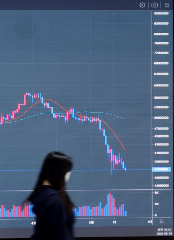 비트코인, 2만달러 아래 하락…2020년 12월 이후 첫 진입