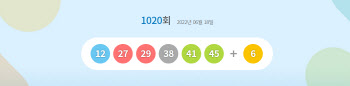 1020회 동행복권 로또 추첨 결과 ‘12·27·29·38·41·45’..보너스'6'