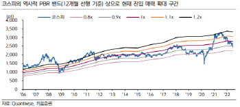 "코스피 주간 2400~2520…반대매매로 급락시 매수 기회"