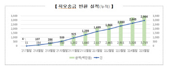 예보, 잘못 보낸 돈 37억원 돌려줘