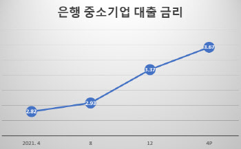 금리급등에 한계기업 선별 촘촘해져…구조조정 기업 늘어난다