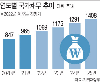 브레이크 없는 나랏빚 증가세…재정정상화 더는 못 미룬다