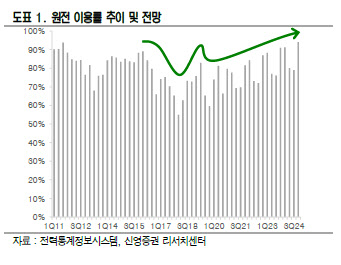 한국전력, 연료비연동제 불확실성 해소가 관건 -신영