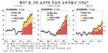 韓·美 물가 절반 이상은 '해외 요인'…에너지·식량 자립도 없는 韓 어쩌나
