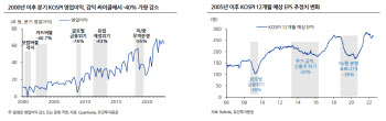 “코스피 2300선, 내년 기업이익 10% 감소 반영”