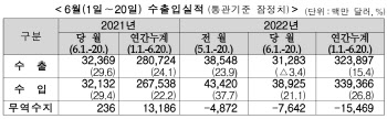 6월1~20일 수출 313억달러…76억달러 적자