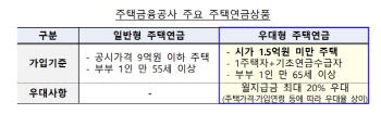 주택연금 우대형 2억원 주택까지 확대