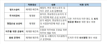 세입자 보상금·이주비 이자도 분양가에 포함한다