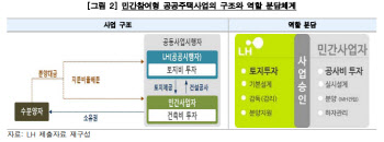 감사원 “민간참여 공공주택, 민간에 과도하게 이익…관리·감독도 부실”