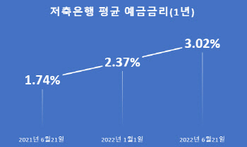 저축은행 4%예금 나온다…'평균'금리 3% 돌파