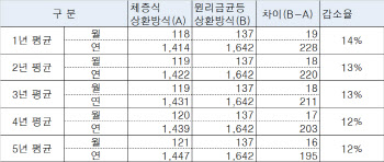 '체증식 40년 보금자리론' 5년 월상환액 12~14% 준다