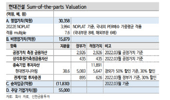 현대건설, 해외 수주 기대 못미쳤지만 하반기 회복…목표가↓-신한