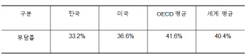 “법인세율 인하 실익 없어…상위 0.01% 기업만 혜택”