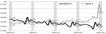 오미크론 확산에 4월 사망자 3.7만명…인구 감소 30개월째