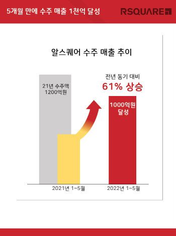 알스퀘어, 5개월 만에 매출액 1000억 돌파…전년비 61%↑