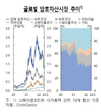 루나·테라 폭락 등에 암호자산 시가총액 41% 감소