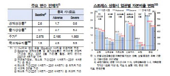 한은 "최악의 경우 보험업계 평균 RBC비율 80%…규제선 밑으로 추락"