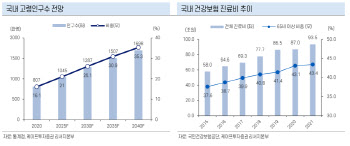 “초고령화 사회서 관심가져야 할 종목은?”