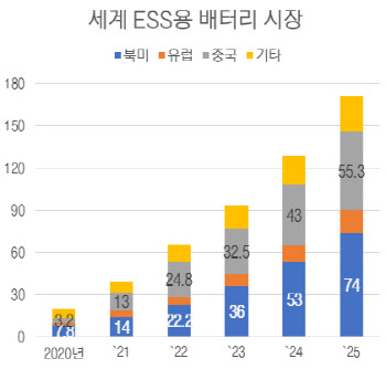 전기차 이어 ESS서도 중국 LFP 영향 커진다