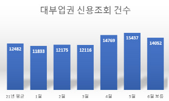 "대부업 돈이라도"…대부업 문 두드린 차주 2.26배로 급증