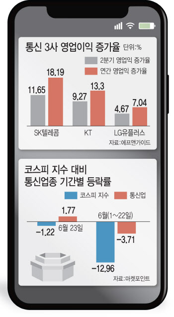 하락장서 선방한 통신株…경기 방어 역할 ‘톡톡’