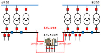 한전, 변전소 없이 도심지에 전력 공급 추진