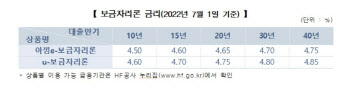 보금자리론 너마저 0.25%P 인상…7월 금리 4.85% '5% 턱밑'