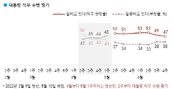 윤 대통령 지지율 47%, 2주 연속↓…부정평가 이유 '인사·경제·자질'