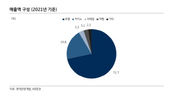 롯데관광개발, 리오프닝 기대 커지며 실적 회복 기대-KB