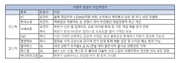 하반기 모멘텀 기대…크래프톤·F&F 등 주목