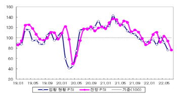 6월 제조업 업황 코로나 직후 수준 '뚝'…7월 전망도 '먹구름'