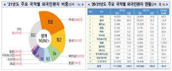 코로나19 대유행에도 2021년 외국인 환자수 전년比 24.6%↑