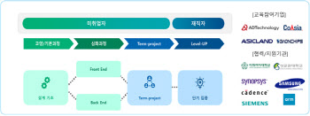 산업부-반도체協, 여름방학 판교서 시스템반도체 설계 전문교육