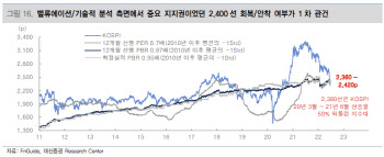 '2300선 붕괴 위험' 코스피…"20% 반등 여력 있어"