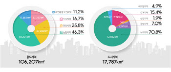 작년 도시지역 면적 1.7만㎢...주거지역 26.7㎢ 증가