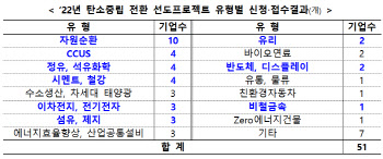 51개 기업, 3년 간 탄소중립 위해 1조6668억원 투자 추진한다