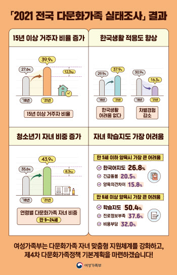 국내 다문화가족 자녀 44% 청소년기 접어들어