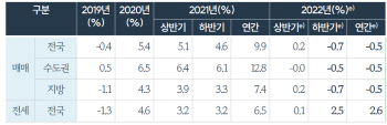 건산연 "하반기 매매가격 소폭 하락...전세는 상승"