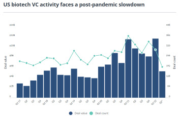 “핫했던 분야도 냉랭”…바이오 투자 대폭 줄인 美 VC