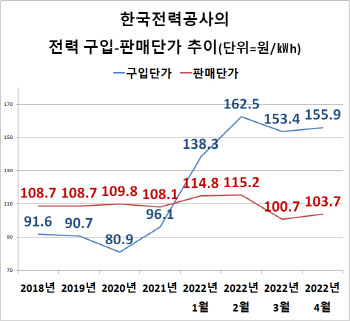 전기요금 인상에…'최악 적자' 한전, 일단 한숨 돌렸다