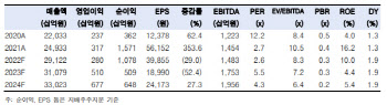 이마트, 2Q 실적 시장 예상치 하회 전망-한국