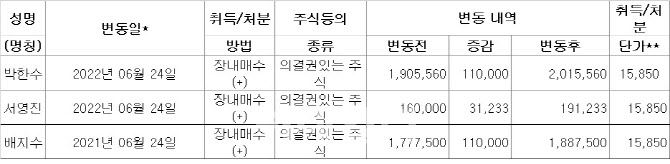 지놈앤컴퍼니 대표 3인방 40억 사재출연, 기관 오버행 물량 해소